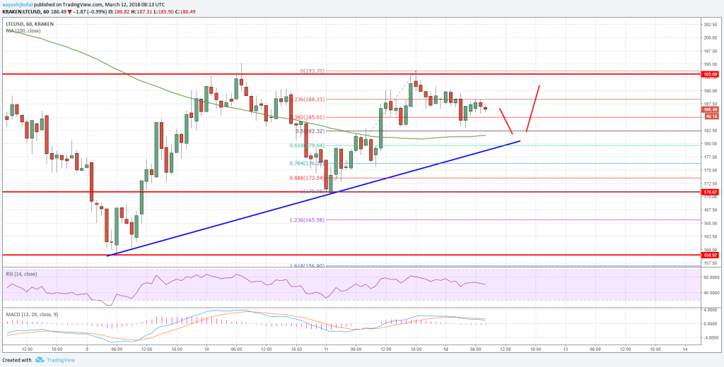 Litecoin Price Analysis: Can LTC/USD Recover Further?