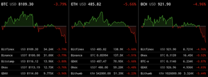 Ethereum Falls Below $500, Bitcoin Falls to Near $8,000